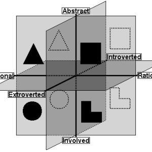 A diagram of all eight Socionics information elements, the conceptual basis of my Socionics Personality Analysis service.